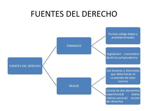 Cuales Son Las Fuentes Reales Del Derecho Xili