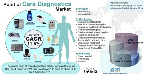 Point Of Care Diagnostics Market Size Share Growth Demand 2028