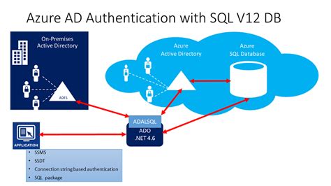 Azure Active Directory Authentication Azure Sql Database And Azure Sql