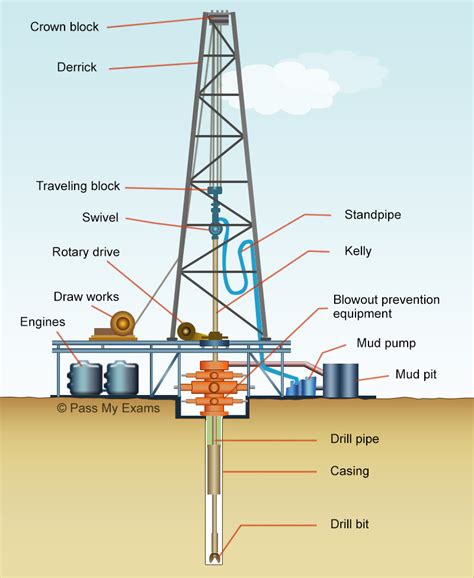 Drilling For Crude Oil The Drilling Rig Revision Notes For Gsce