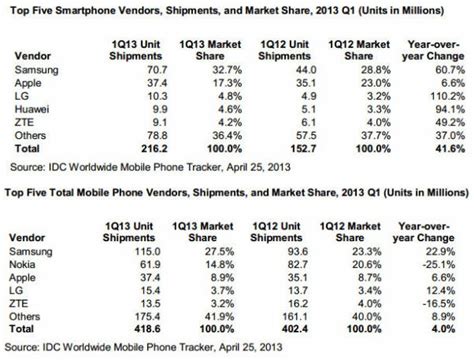 my thoughts on technology and jamaica analyst idc states first quarter of 2013 smartphones