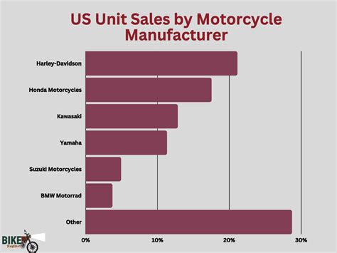 motorcycle sales statistics 2023 bike restart