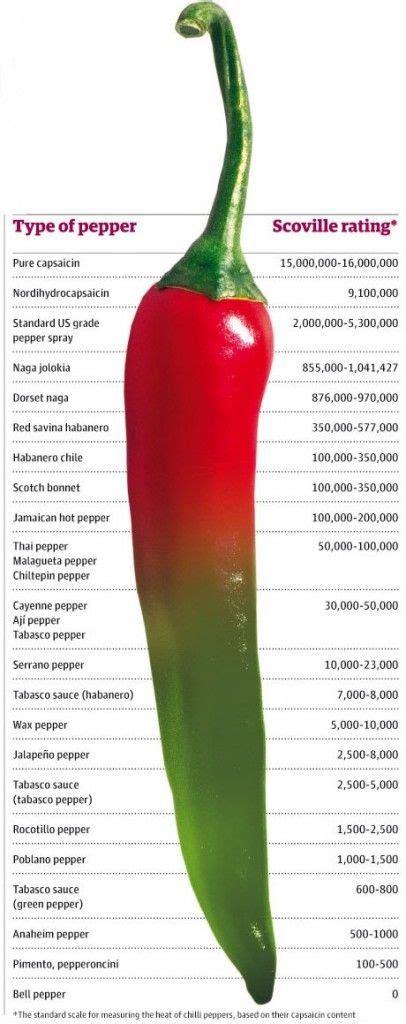 Scoville Chart Stuffed Peppers Stuffed Hot Peppers Types Of Peppers
