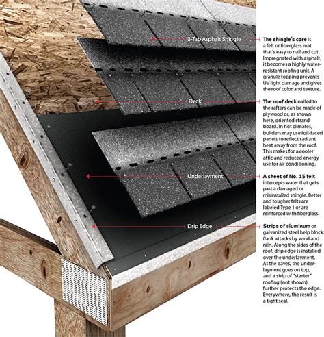 Understanding Your Shingle Roof Atkins Roofing