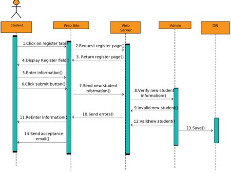 Sequence Diagram For Car Reservation System