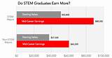 Photos of Stem Graduate Degree