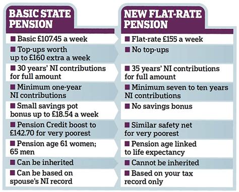 The Winners And Losers In The Great State Pension Shake Up Daily Mail Online