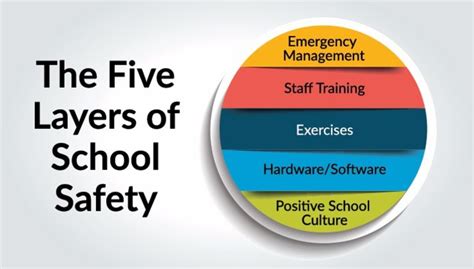 The Five Layers Of School Safety Campus Safety