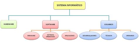Elementos Del Sistema Informatico Sistema Informático 001