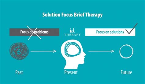 Solution Focused Brief Therapy Id Therapy