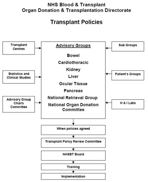 Advisory Groups Odt Clinical Nhs Blood And Transplant