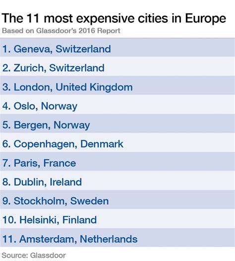 These Are The Most Expensive Cities To Live In Europe World Economic