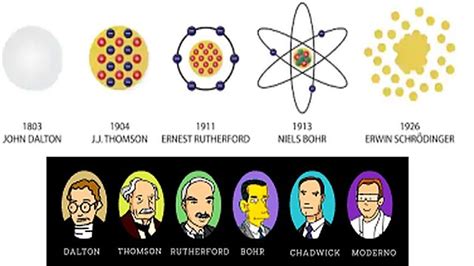 Linea De Tiempo Modelos Atomicos Timeline Timetoast Timelines Images