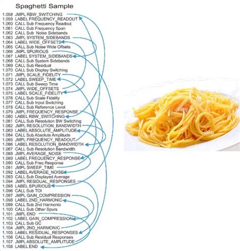 ¿qué Es En Programación Un Código Espagueti Quora