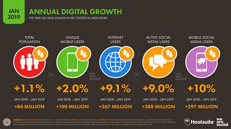 Digital 2019 Global Digital Overview — Datareportal Global Digital
