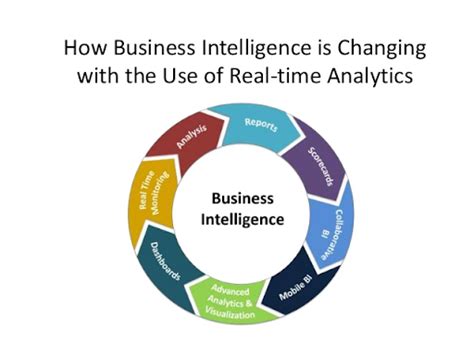Look Into Practice Of Turning Data Into Insight Using Business Intelligence
