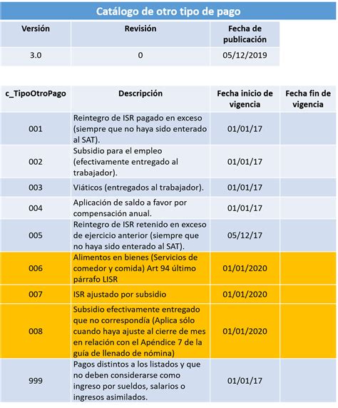 Ltimas Modificaciones A Los Cat Logos De Cfdi De N Mina Soy Conta