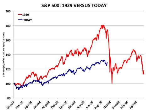 The 1929 stock market crash ended to the roaring twenties due to margin on equities, stock manipulation, the 1929 fed, and corporate profits and the following excerpt about the 1929 stock market crash is from understanding wall street, written by jeffrey b. 1929 Stock Market Crash Chart Is Garbage - Business Insider