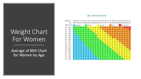 All figures refer to men. Weight Chart for Women - Average of BMI Chart for Women by Age