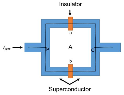 What Are Superconducting Quantum Interference Devices Or Squids