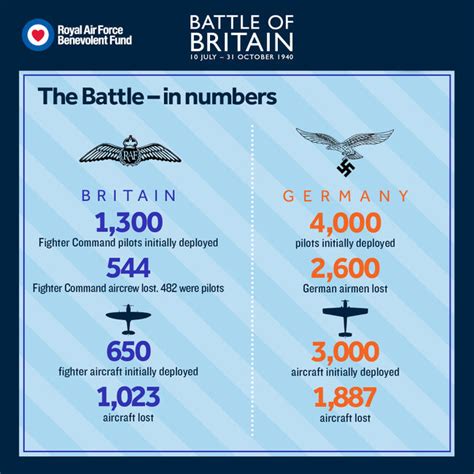 Battle Of Britain Raf Benevolent Fund