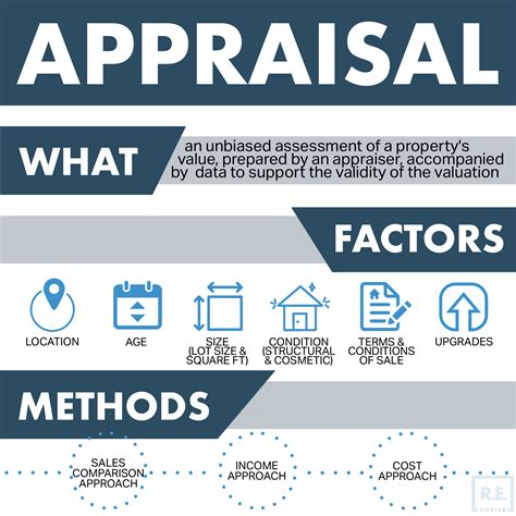What Is A Real Estate Appraisal
