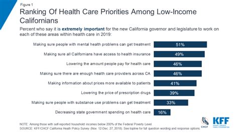 Low Income Californians And Health Care Findings 9315 Kff