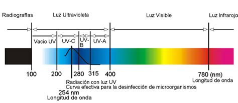 La luz ultravioleta es un tipo de radiación electromagnética. Sistema de Purificación por Luz UV - AquaPro Latinoamerica