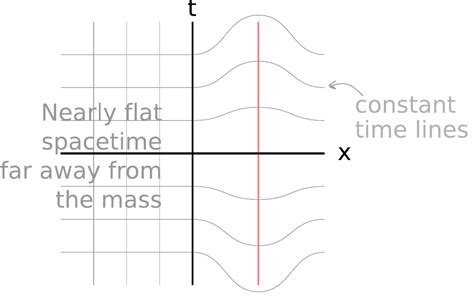 11d Curved Spacetime Diagram Example Physics