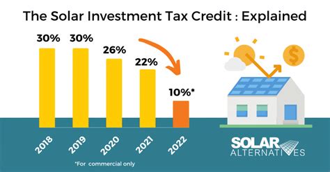 Solar Rebates And Tax Credits