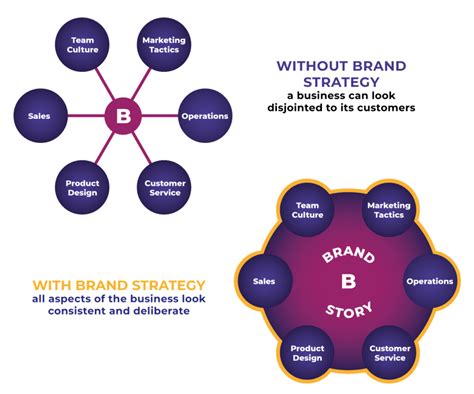 Brand Strategy Made Simple How To Grow Reach And Reputation