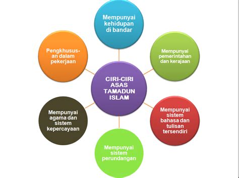 Tamadun islam bersifat sejagat dan terbuka. Ciri Ciri Tamadun Islam Titas