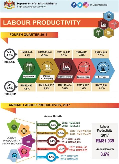 Chinese new year second day (tahun baru cina hari kedua). How Malaysia's labour productivity rate fared in 2017 ...