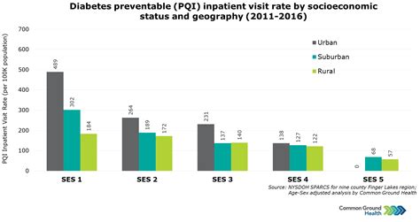 Diabetes Preventable Pqi Inpatient Visit Rate By Socioeconomic Status