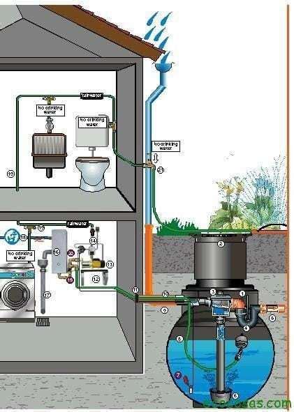 Captación De Aguas Pluviales La Recuperación De Agua Pluvial Consiste