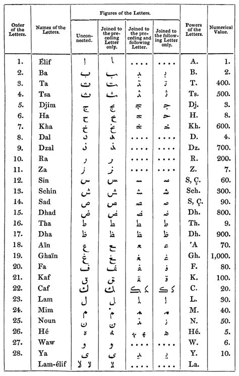 When context and meaning are important, you must be careful of who and what you work with. Arabic Alphabet