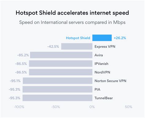 Fastest Vpn In 2020 Experts Agree Hotspot Shield