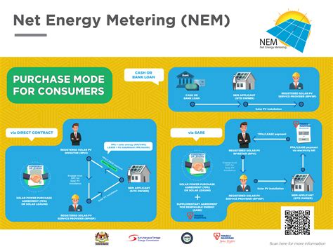 Commission means the energy commission or suruhanjaya tenaga established under the energy commission act 2001 (act 610) and any subsequent amendments thereof. Net Energy Metering (NEM) - SEDA