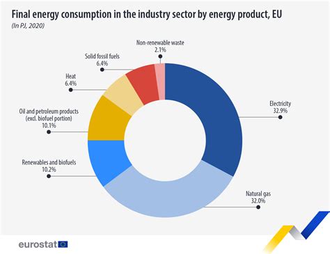 The Biggest Energy Consumers In The Eu In 2020 Were The Chemical And