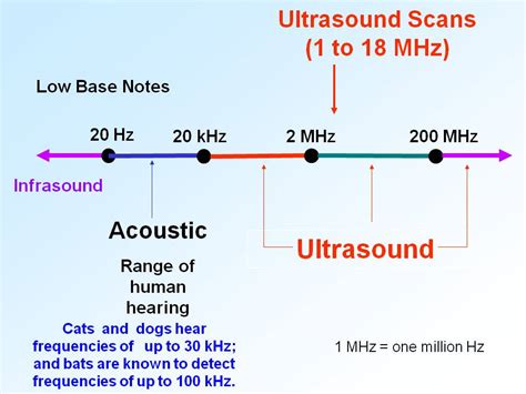 Ektalks Medical Imaging Ultrasound Imaging On The Nature Of Sound Waves