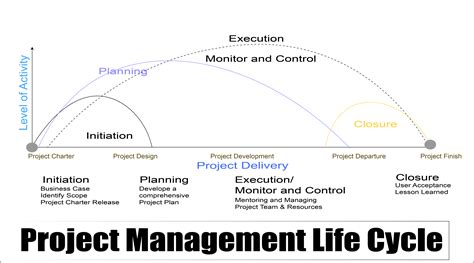 Accomplishing a project is never easy. Project Management Life Cycle | BetterExplained