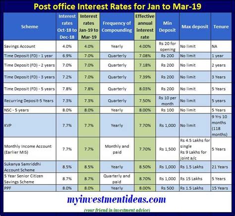 This bank bases the rate of their fixed deposit scheme on three factors. Latest and Revised Post Office Small Saving Interest rates ...