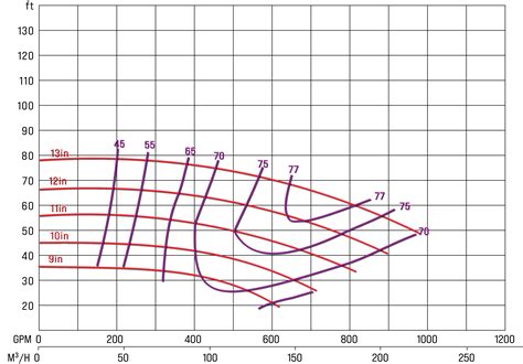 How To Read A Pump Curve Southeast Pump Specialist Repair And Service