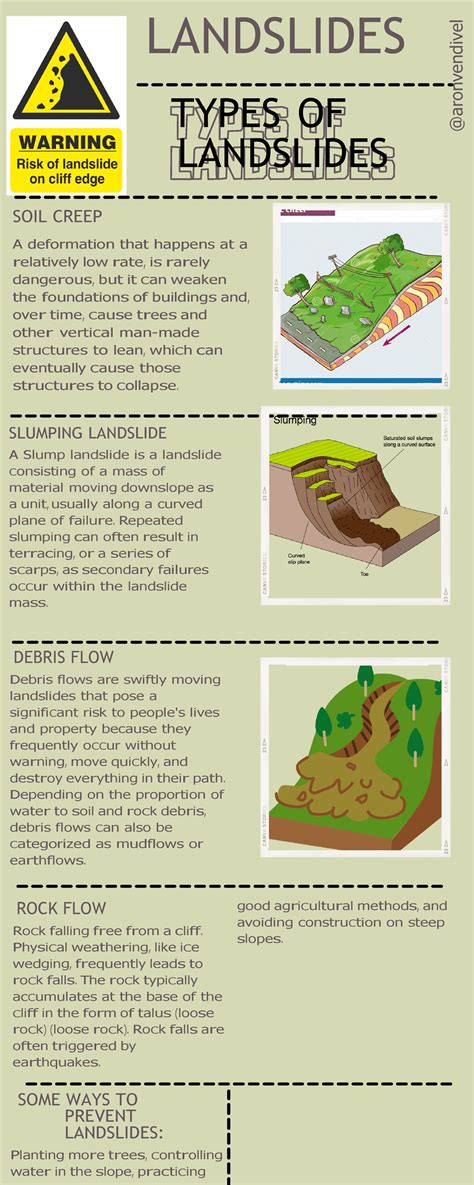 Infographic Landslide Landslides Types Of Landslides Soil Creep A