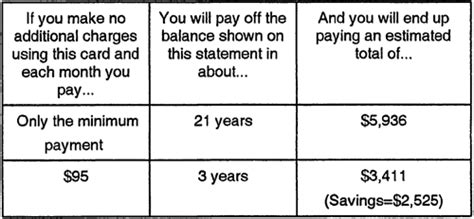 You will not pay off your balance quickly if you choose the minimum payment. The High Cost of Credit Card Debt