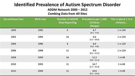 Many of them are avoiding social interaction, eye contact, and it is interesting that autism statistics vary by state and according to our list of states with the lowest rates of autism in the us, iowa. Is There Vaccine Cause-And-Correlation Regarding The ...