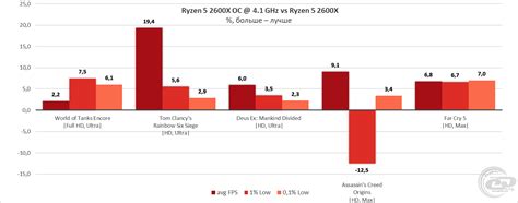 Amd ryzen 5 2600 6x 3,40 ghz (3,90 ghz) ht. Обзор и тестирование процессора AMD Ryzen 5 2600X: шесть ...
