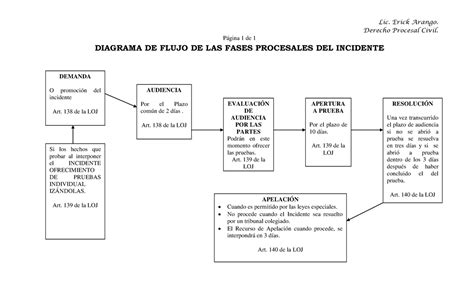 Derechoprocesalcivildiagramas Derecho Procesal Civil Página 1 De