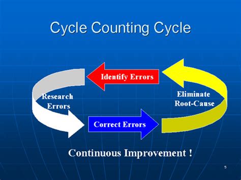 Axiom Cycle Counting Cycle