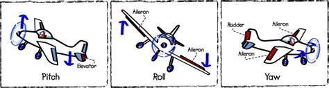 All Three Directional Control For A Plane Pitch Roll And Yaw